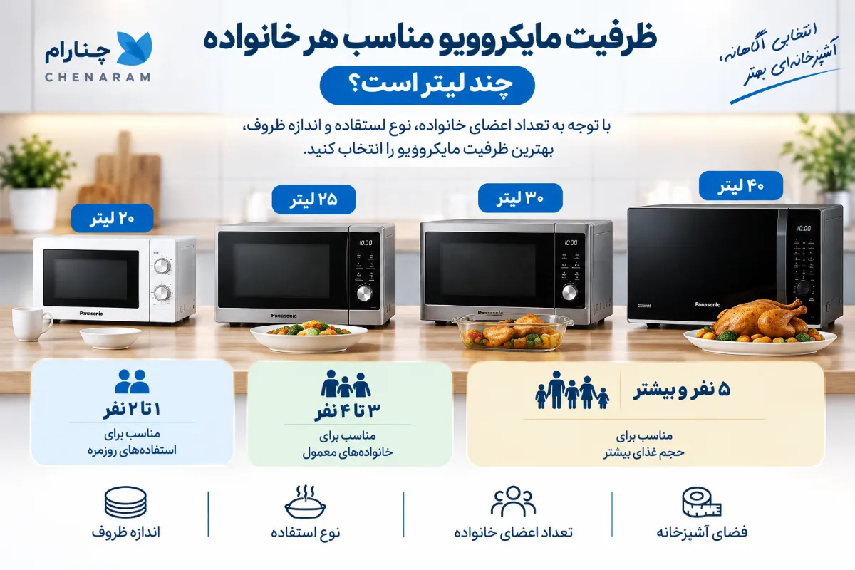 ظرفیت مناسب مایکروویو برای تعداد افراد مختلف